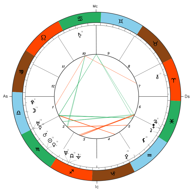 Leonardo DiCaprio natal chart