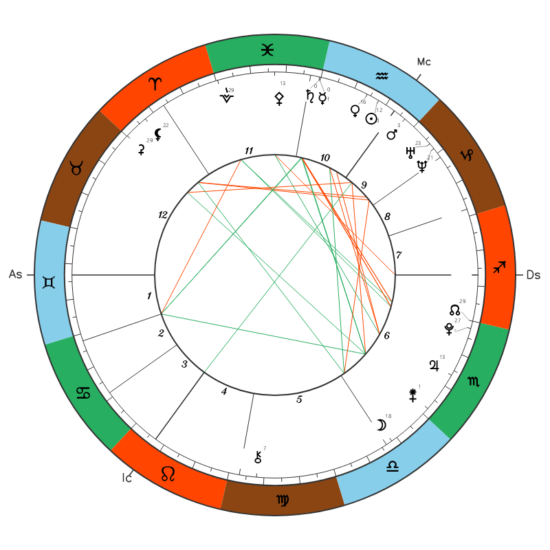 Harry Styles natal chart