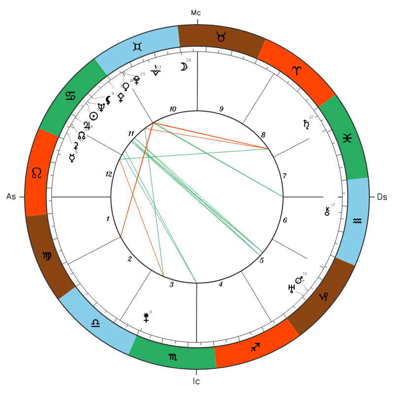 Frida Kahlo natal chart