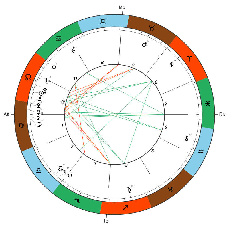 Madonna natal chart