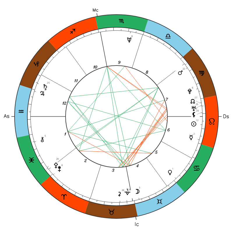Barack Obama natal chart