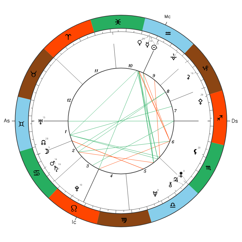 Ajda Pekkan natal chart