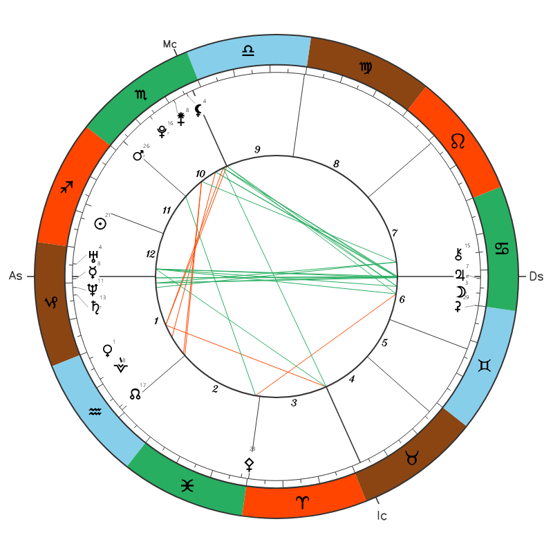 Taylor Swift natal chart