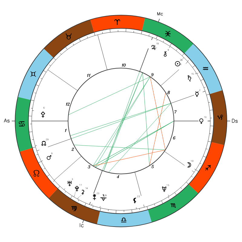 Michael Jordan natal chart
