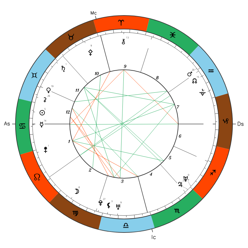 Elon Musk natal chart