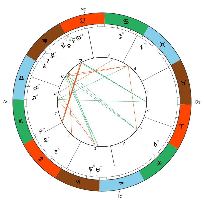 Dua Lipa natal chart