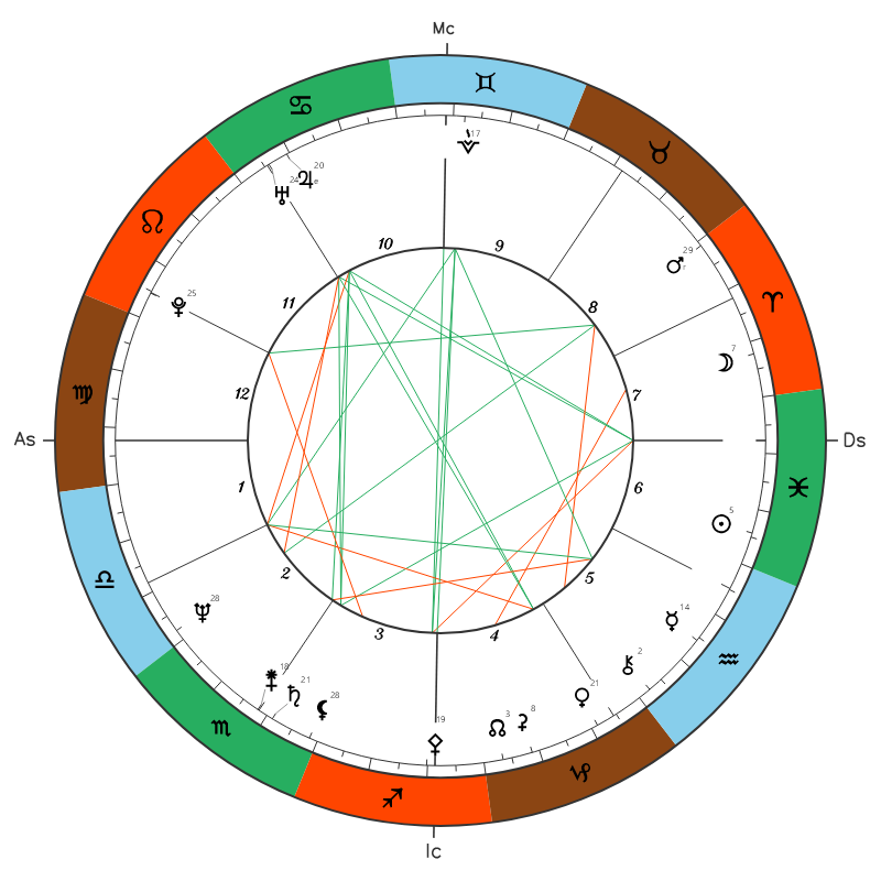 Steve Jobs natal chart