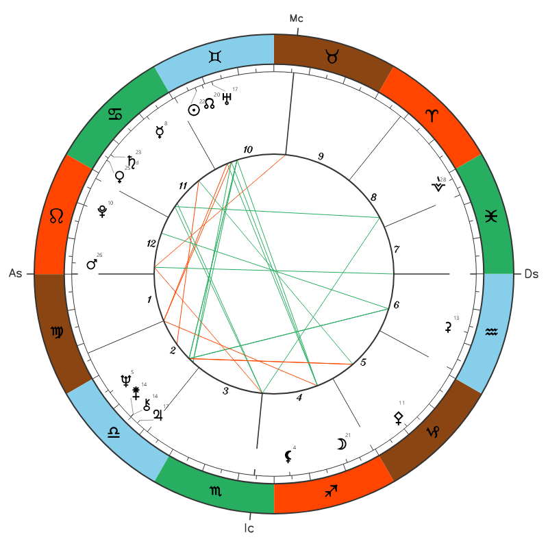 Donald Trump natal chart