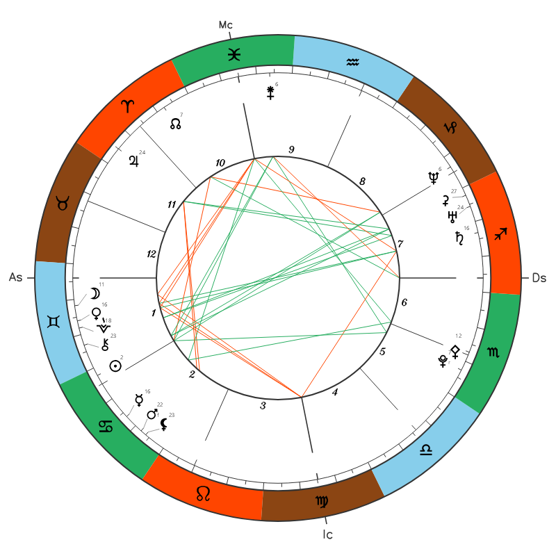 Lionel Messi natal chart
