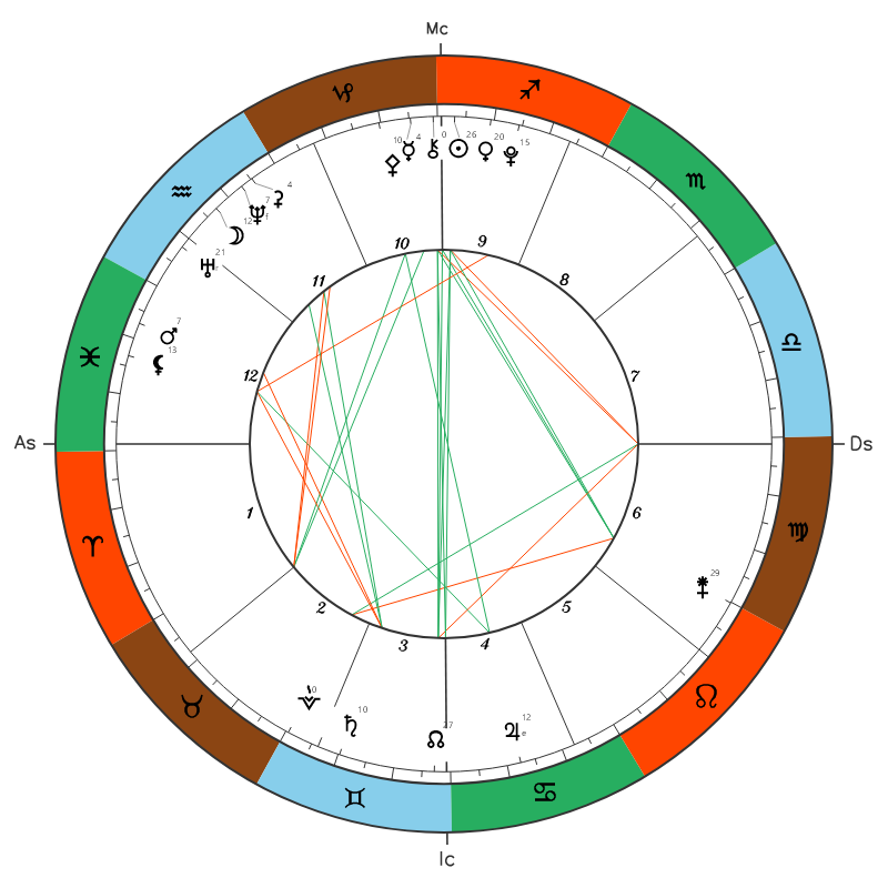 Billie Eilish natal chart