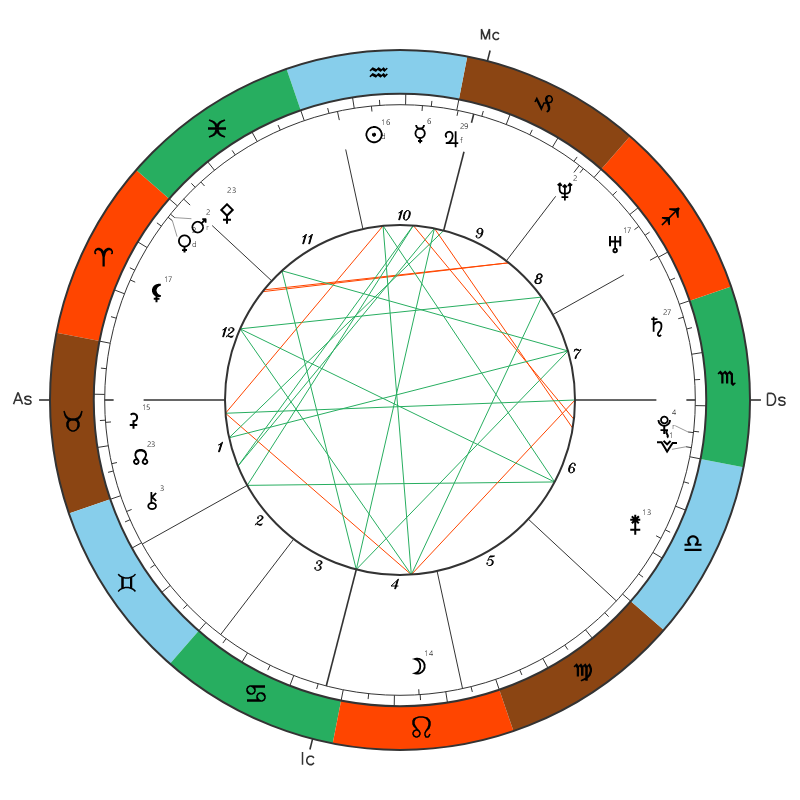 Cristiano Ronaldo natal chart