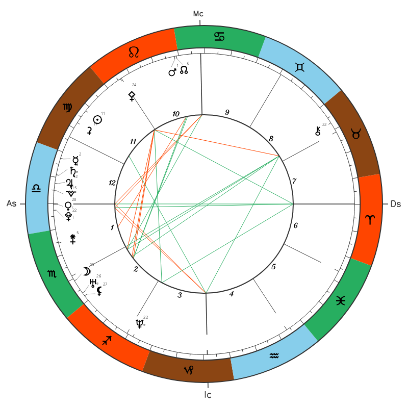 Beyoncé natal chart