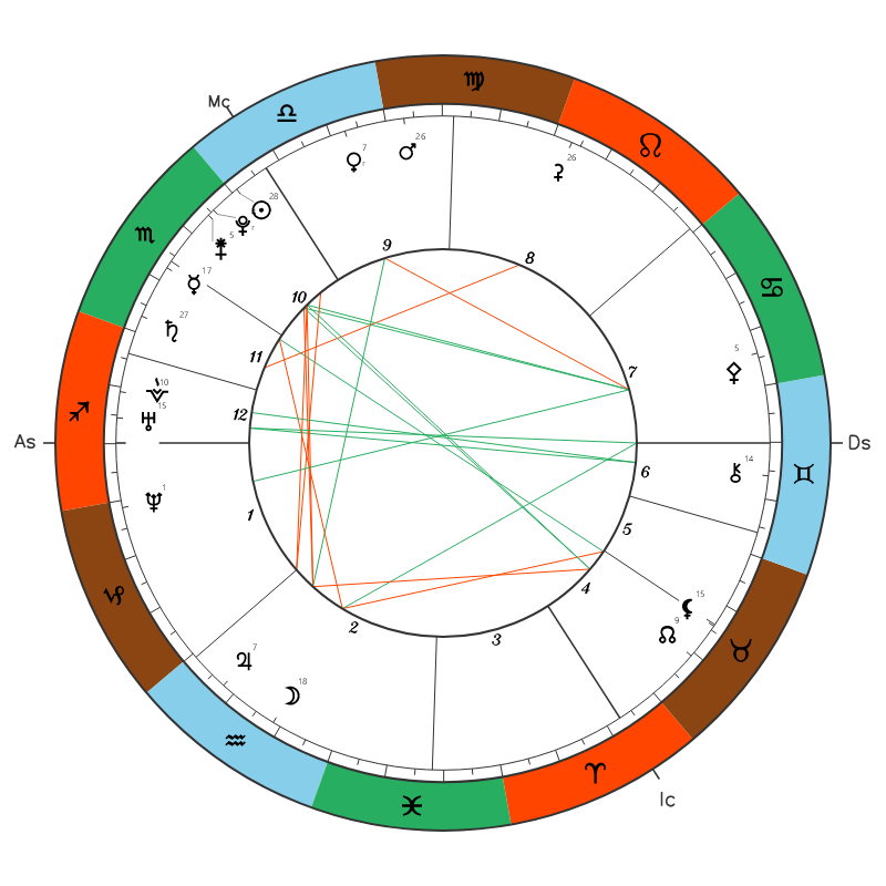 Hadise natal chart