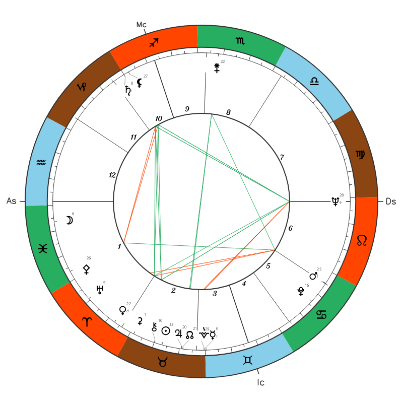 Audrey Hepburn natal chart