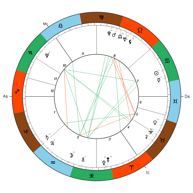 Princess Diana natal chart