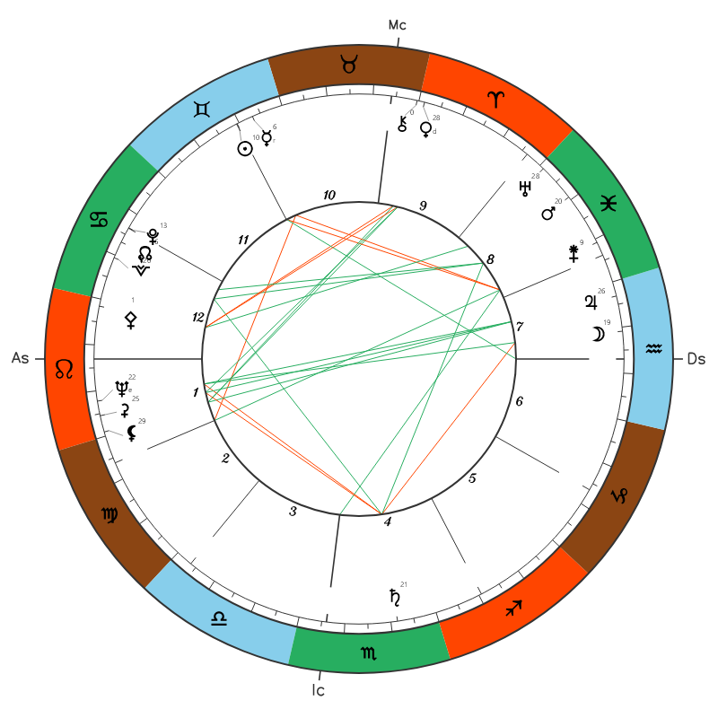 Marilyn Monroe natal chart