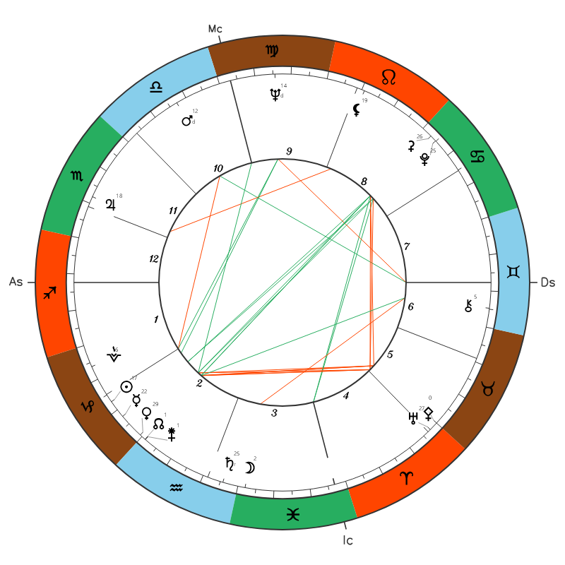 Elvis Presley natal chart