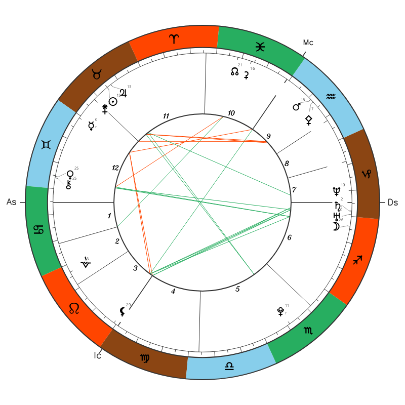 Adele natal chart