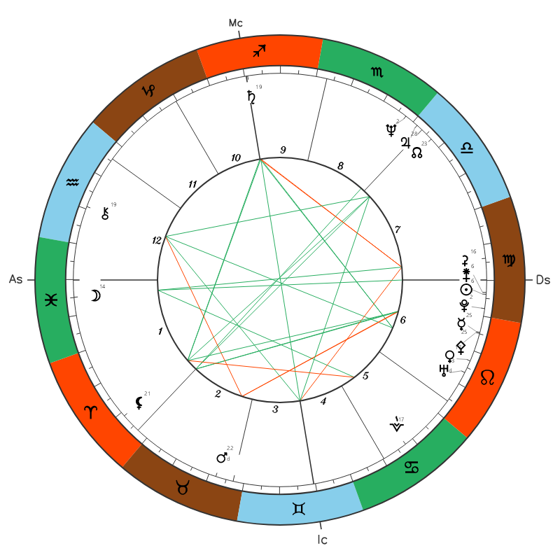 Michael Jackson natal chart