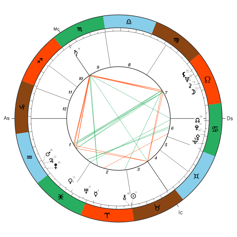 Queen Elizabeth II natal chart