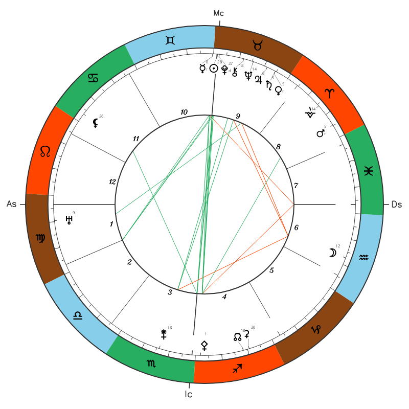 Mustafa Kemal Atatürk natal chart