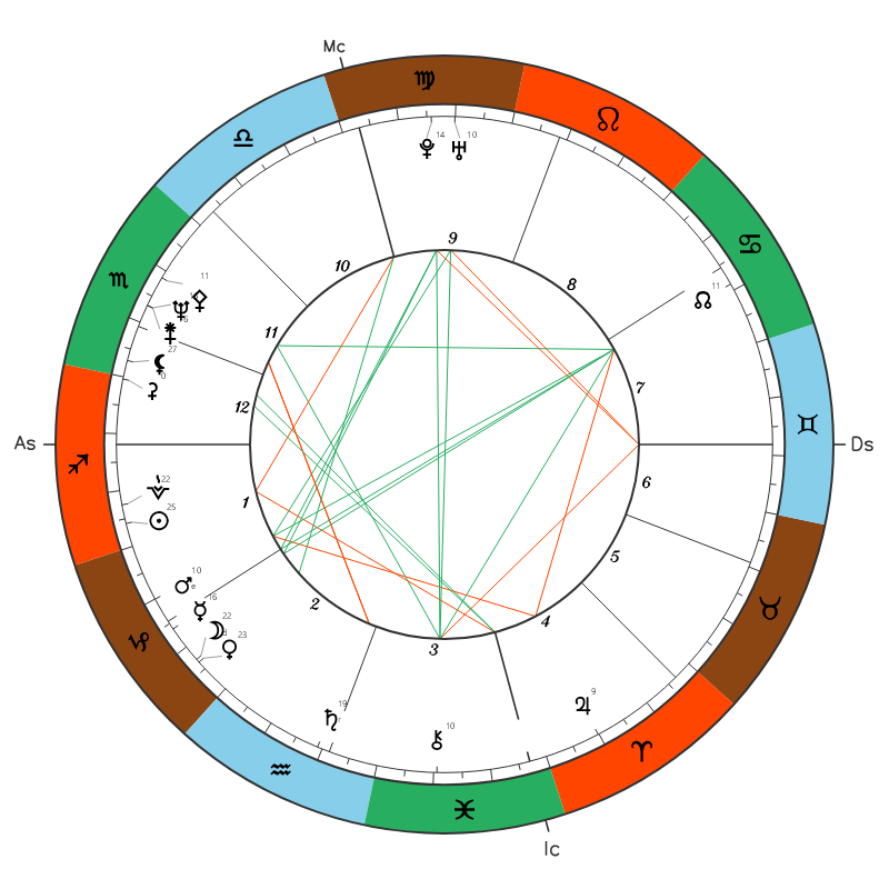 Brad Pitt natal chart
