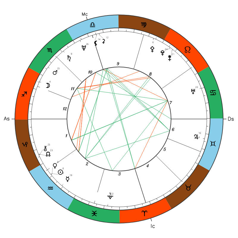 Oprah Winfrey natal chart