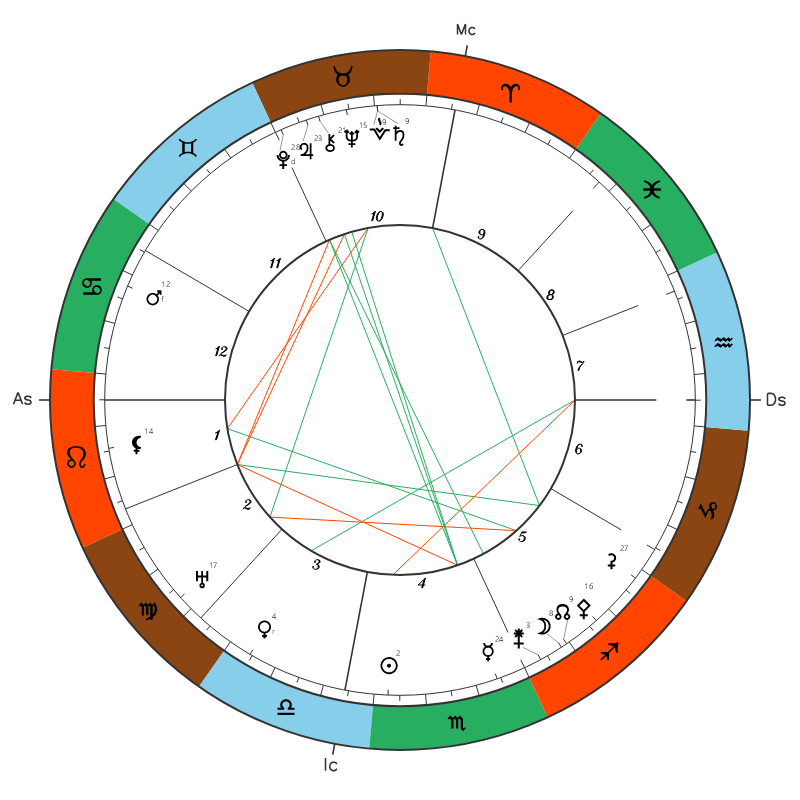 Pablo Picasso natal chart