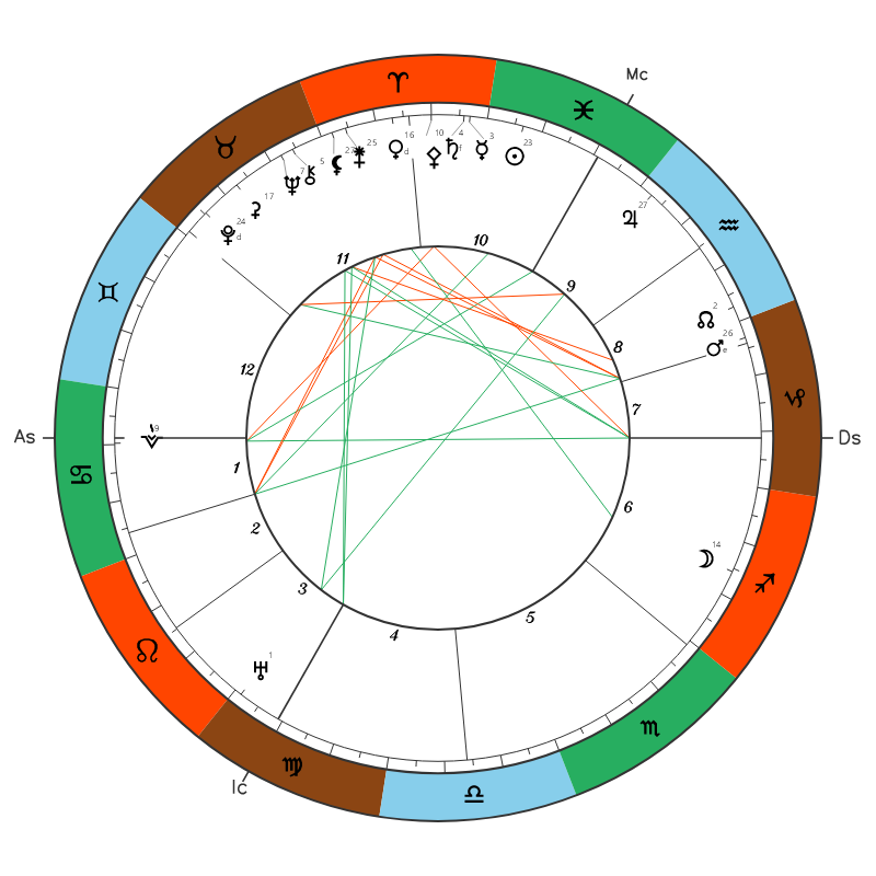 Albert Einstein natal chart