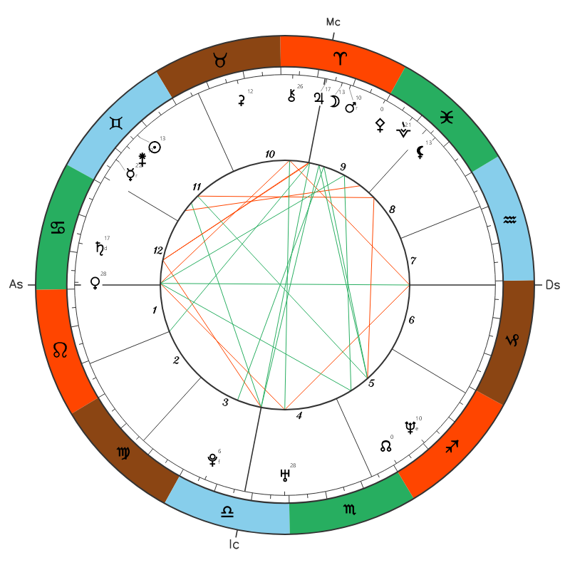 Angelina Jolie natal chart